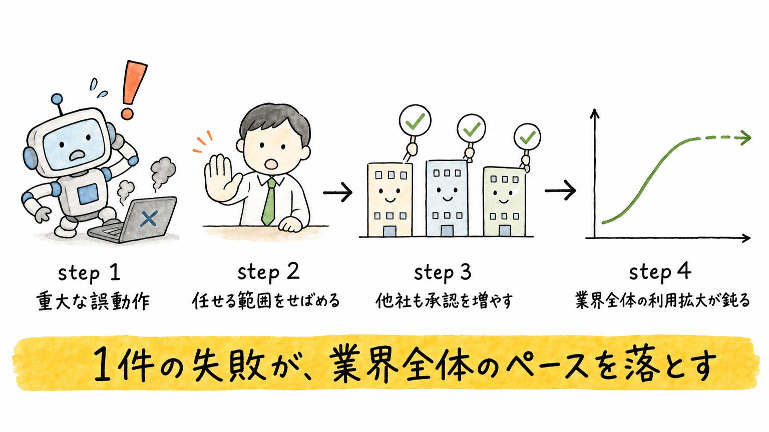 重大な誤動作から、任せる範囲の縮小、他社の承認手順の増加、業界全体の利用拡大の鈍化へと連鎖する流れを示す図。