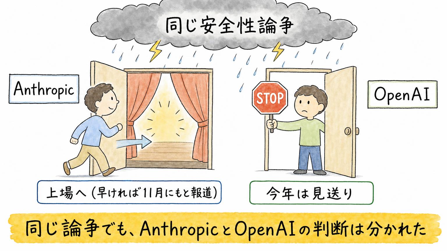同じ安全性論争のもとで、Anthropicは上場へ進み、OpenAIは今年の上場を見送ったという判断の違いを示す図。