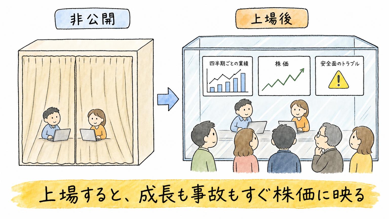 非公開の間は見えない社内の状況が、上場後は四半期ごとの業績、株価、安全面のトラブルとして外から見える様子を示す図。
