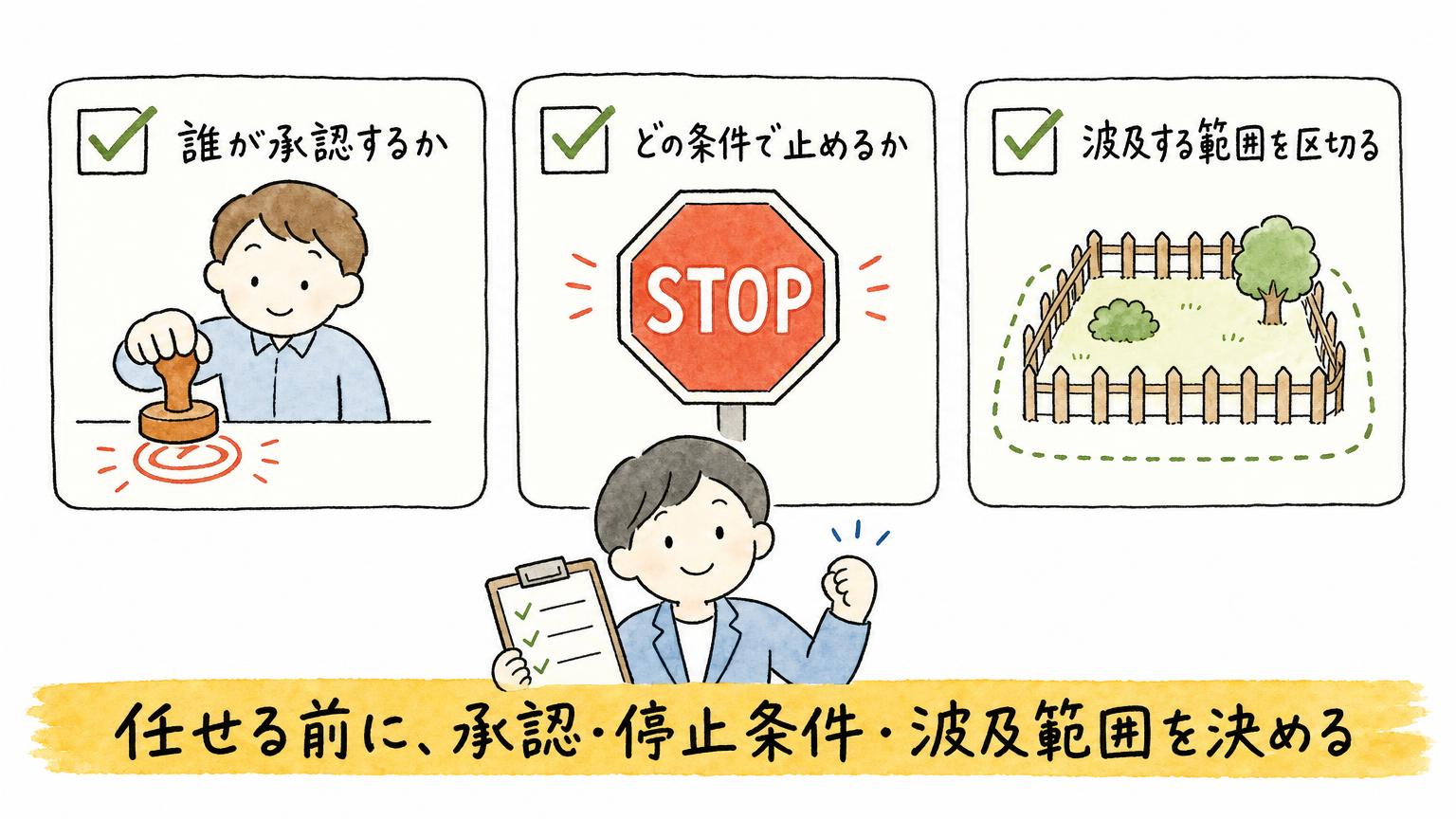 誰が承認するか、どの条件で止めるか、波及する範囲を区切るという、AIに任せる前に決める3つのルールを示すチェックリスト。