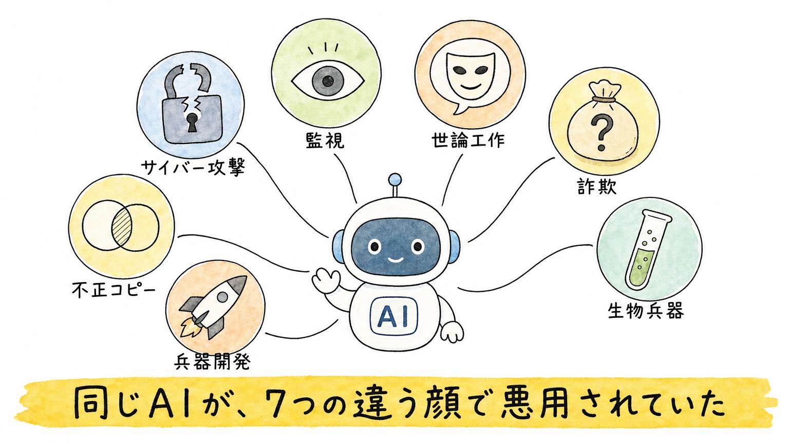 中央のAIロボットからサイバー攻撃・監視・世論工作・詐欺・生物兵器・兵器開発・不正コピーの7つの悪用が枝分かれする様子を示した図