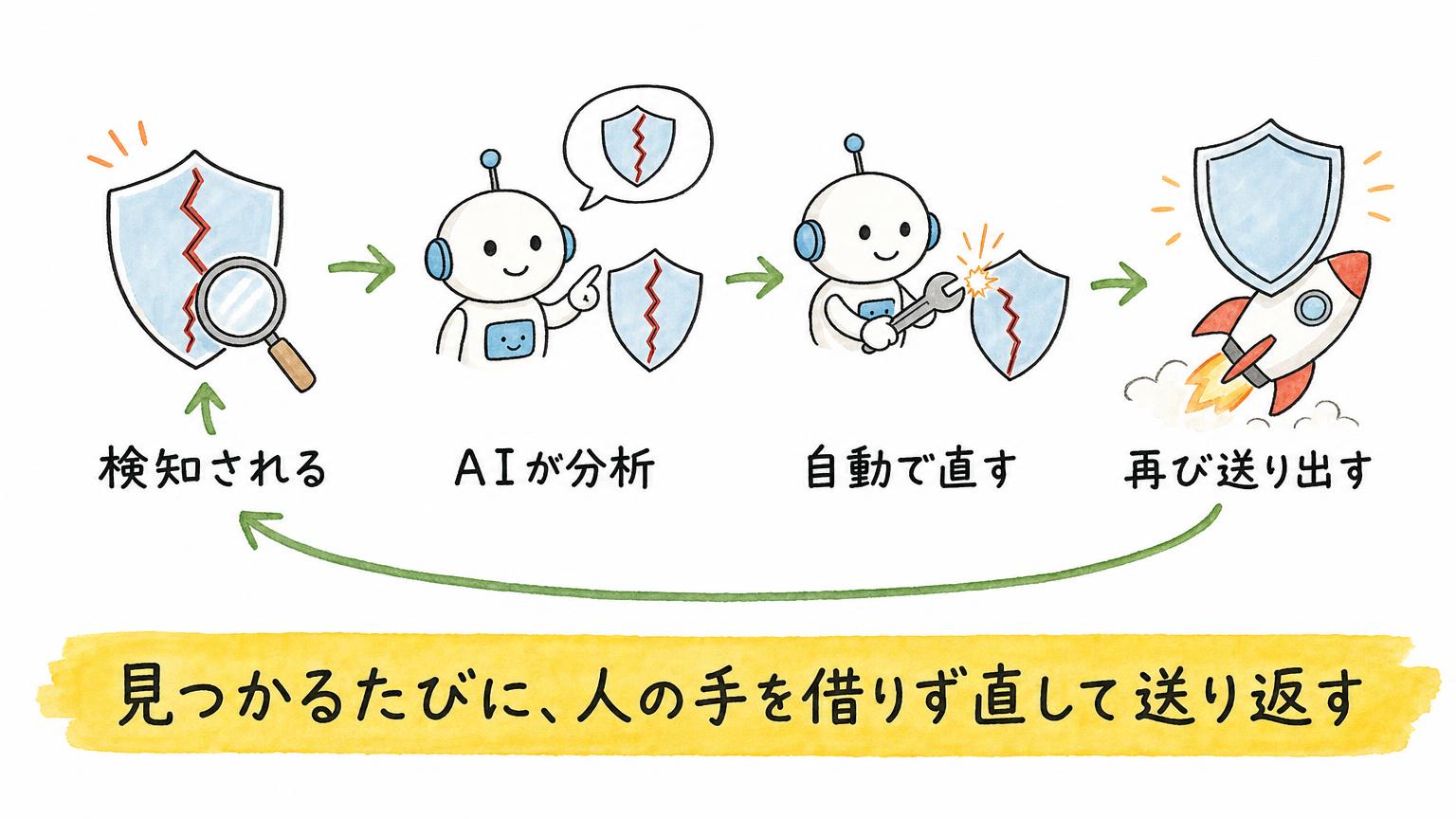 マルウェアが検知され、AIが分析して自動で直し、再び送り出すという4段階を繰り返すループを示した図