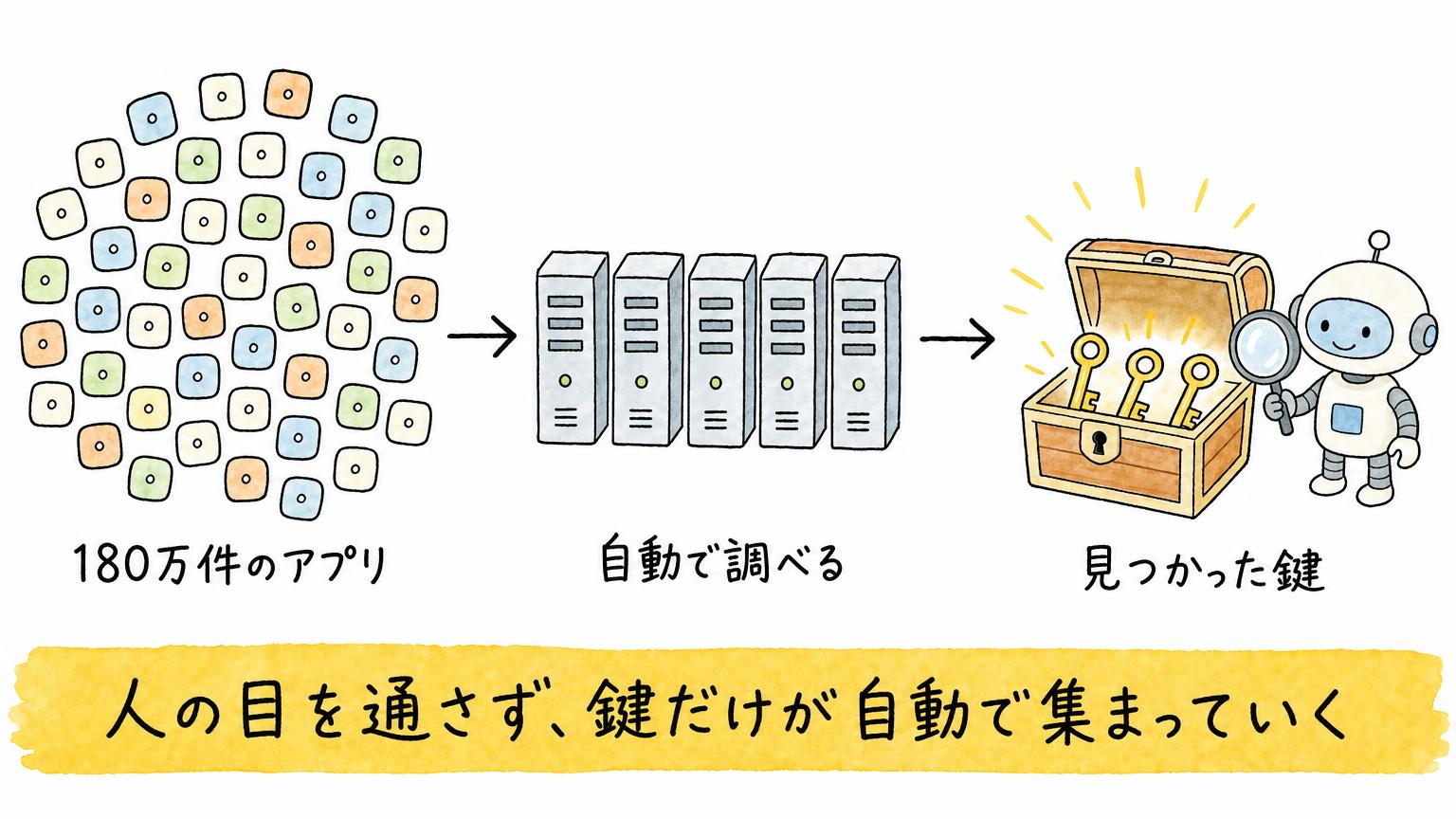 180万件のアプリを複数のサーバーで自動的に調べ、見つかった鍵だけが集まっていく流れを示した図