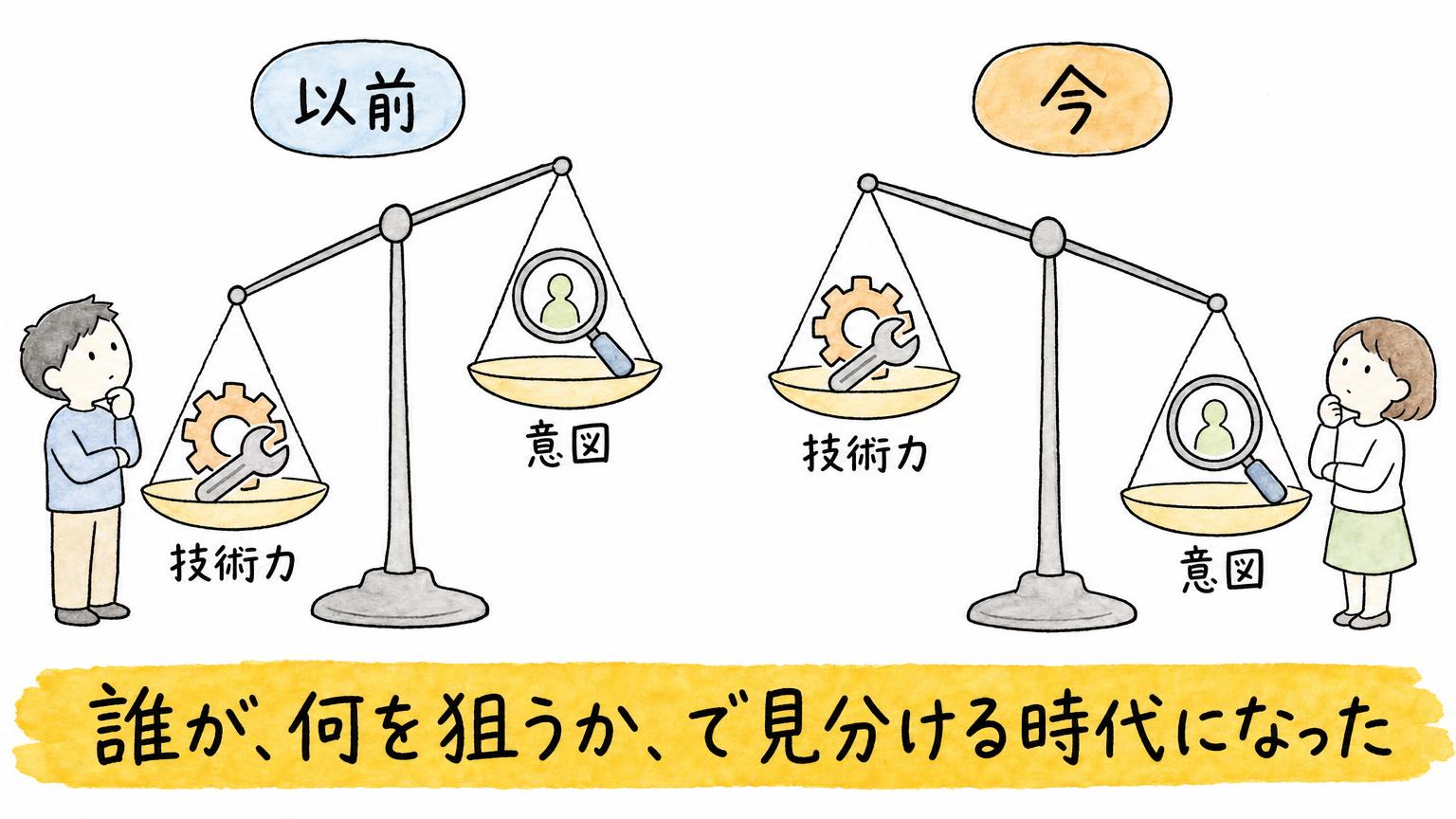 攻撃者を見分ける基準が、以前は技術力の側に傾いていたが、今は意図の側に傾いたことを2つの天秤で比べた図