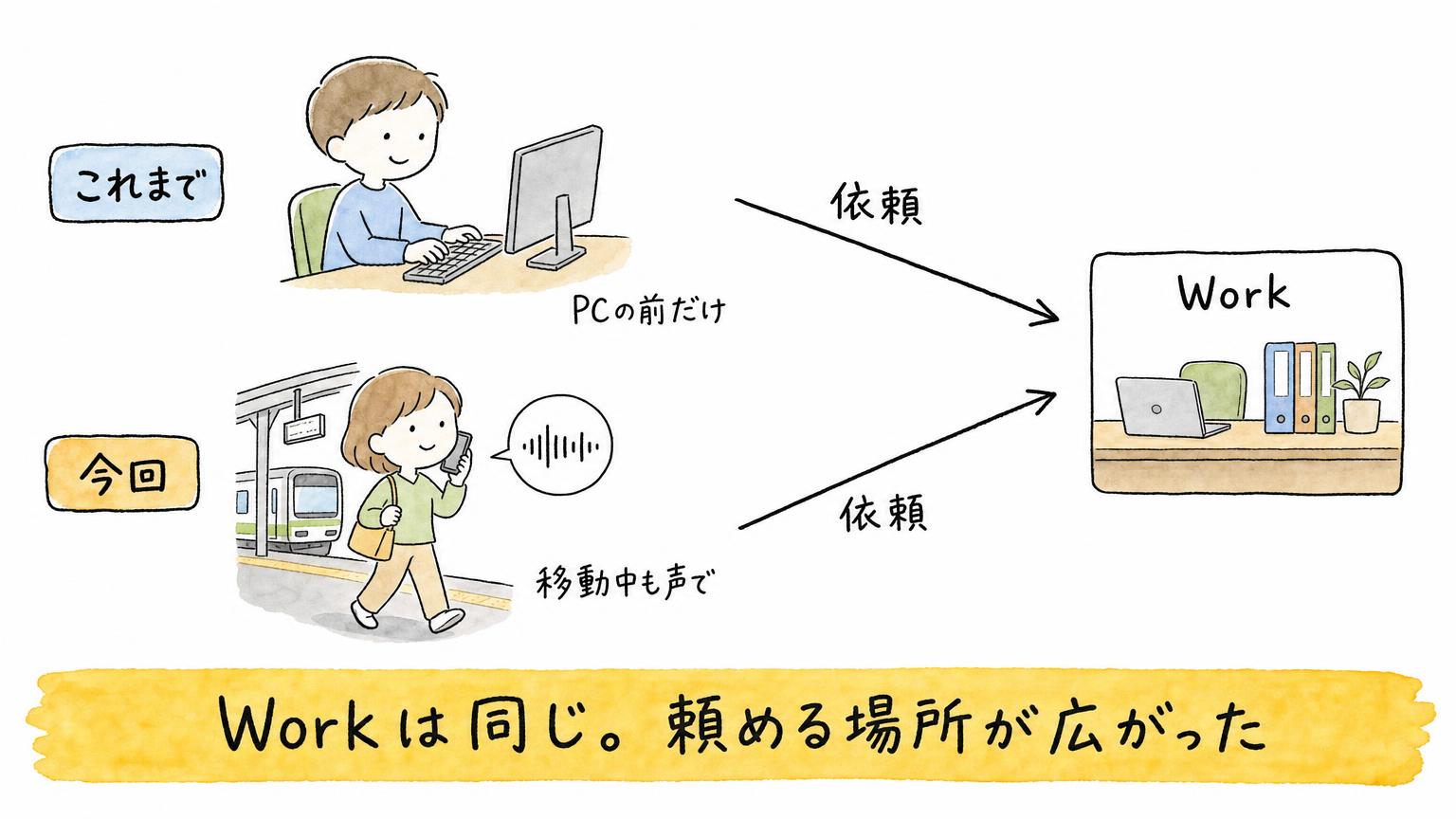 これまではPCの前でだけ、今回からは駅のホームを歩きながら声でも、同じWorkへ依頼を出せるようになったことを比べた図