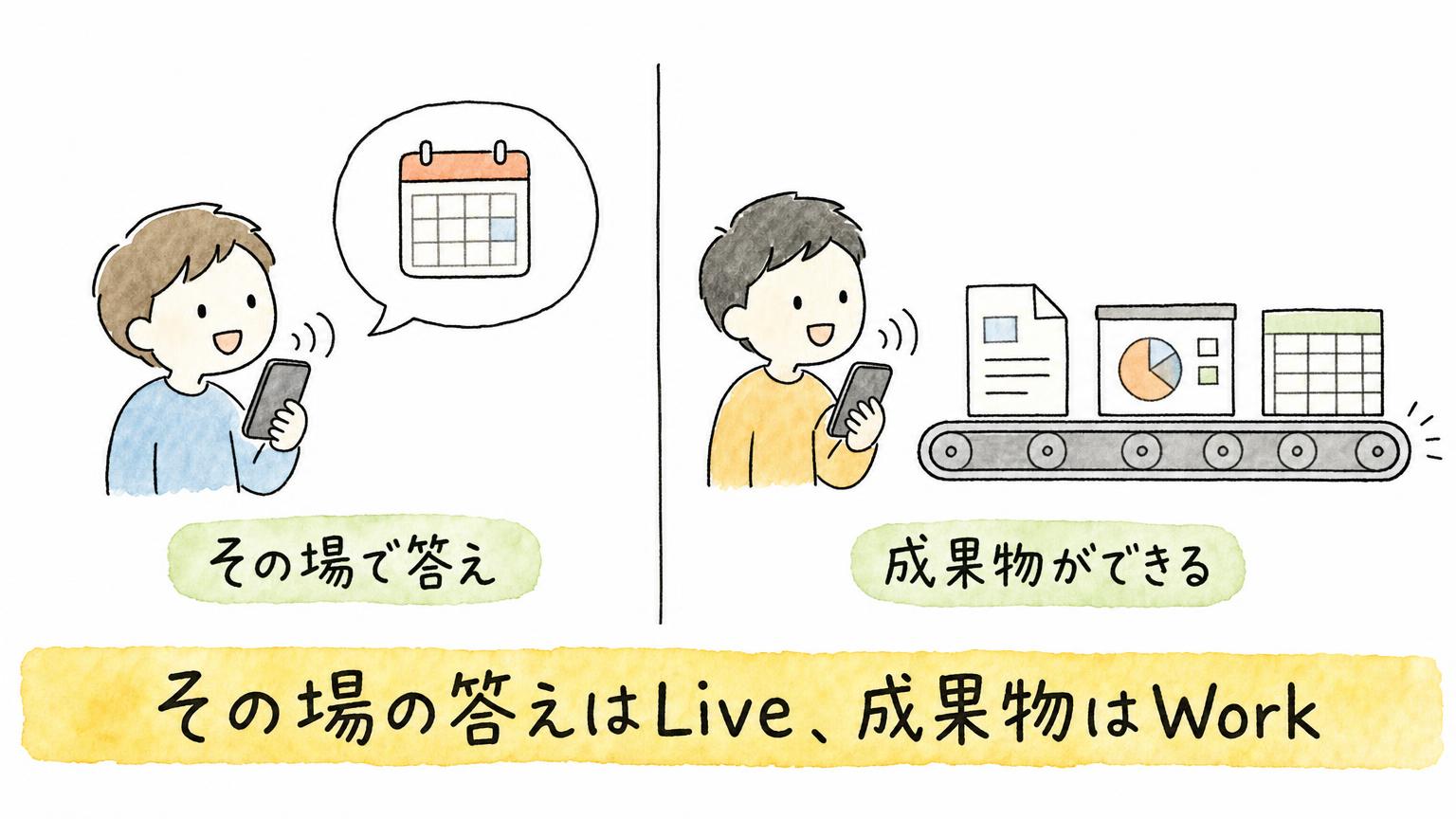 Liveは声で尋ねてその場で答えを受け取り、Workは声で頼んで文書・スライド・表計算の成果物を受け取る、という役割の違いを示す図
