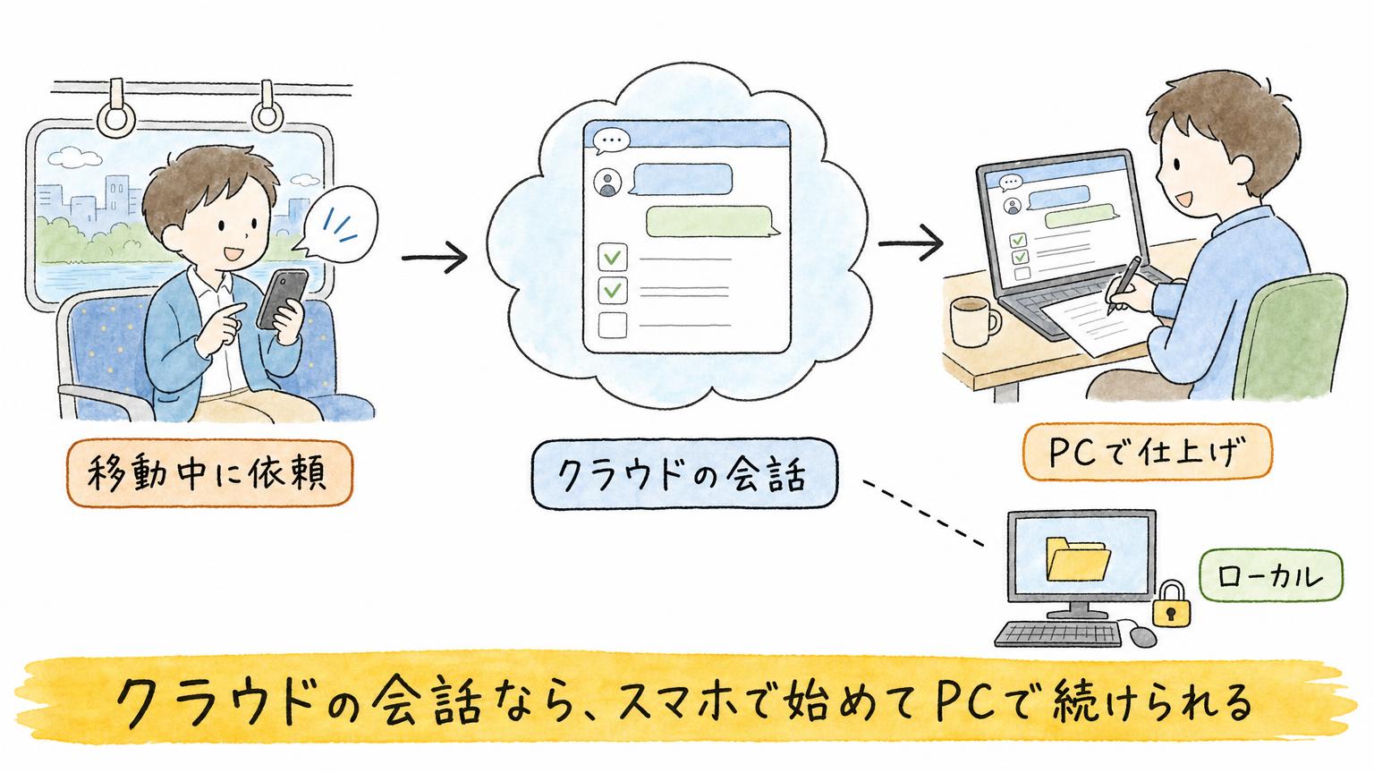 電車の中でスマホから声で依頼し、クラウド上の会話を経由してPCで仕上げる流れと、ローカルの会話はクラウドとつながらないことを示す図