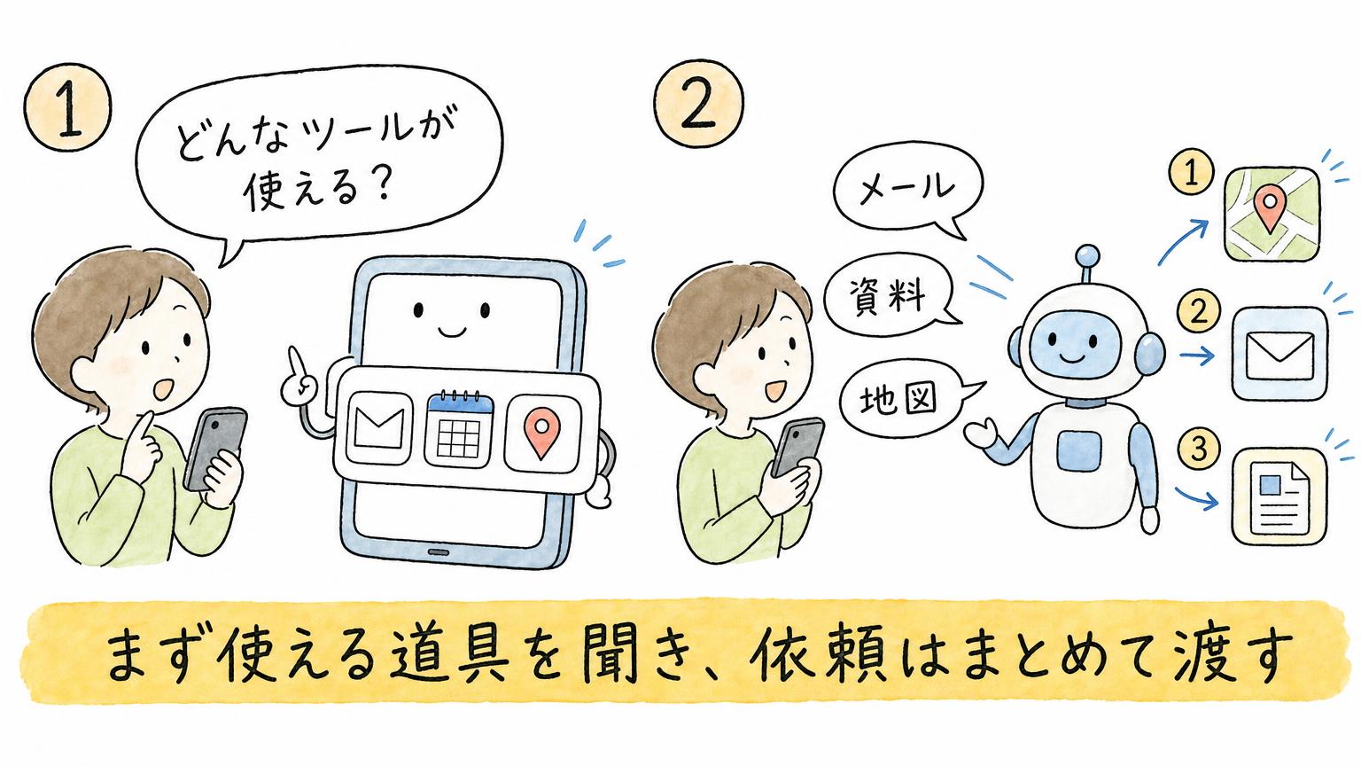 最初に使えるツールを声で尋ね、次にメール・資料・地図の依頼をまとめて渡すと、終わったものから順に結果が返ってくるという2つのコツを示す図