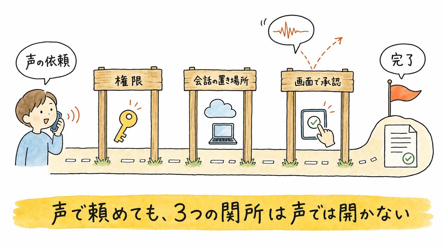 声の依頼が完了に届くまでに、権限・会話の置き場所・画面での承認という3つの関所があり、画面での承認は声では開かないことを示す図