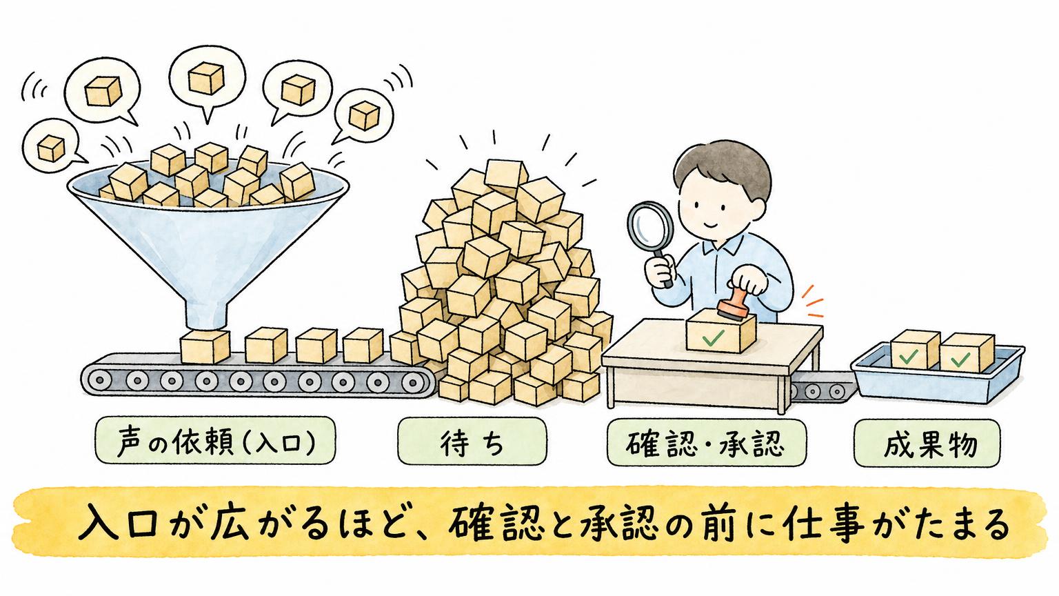 声の依頼が漏斗から大量に流れ込み、確認・承認の担当者の手前に仕事の山がたまり、成果物は少しずつしか出てこない様子を工場のラインにたとえた図