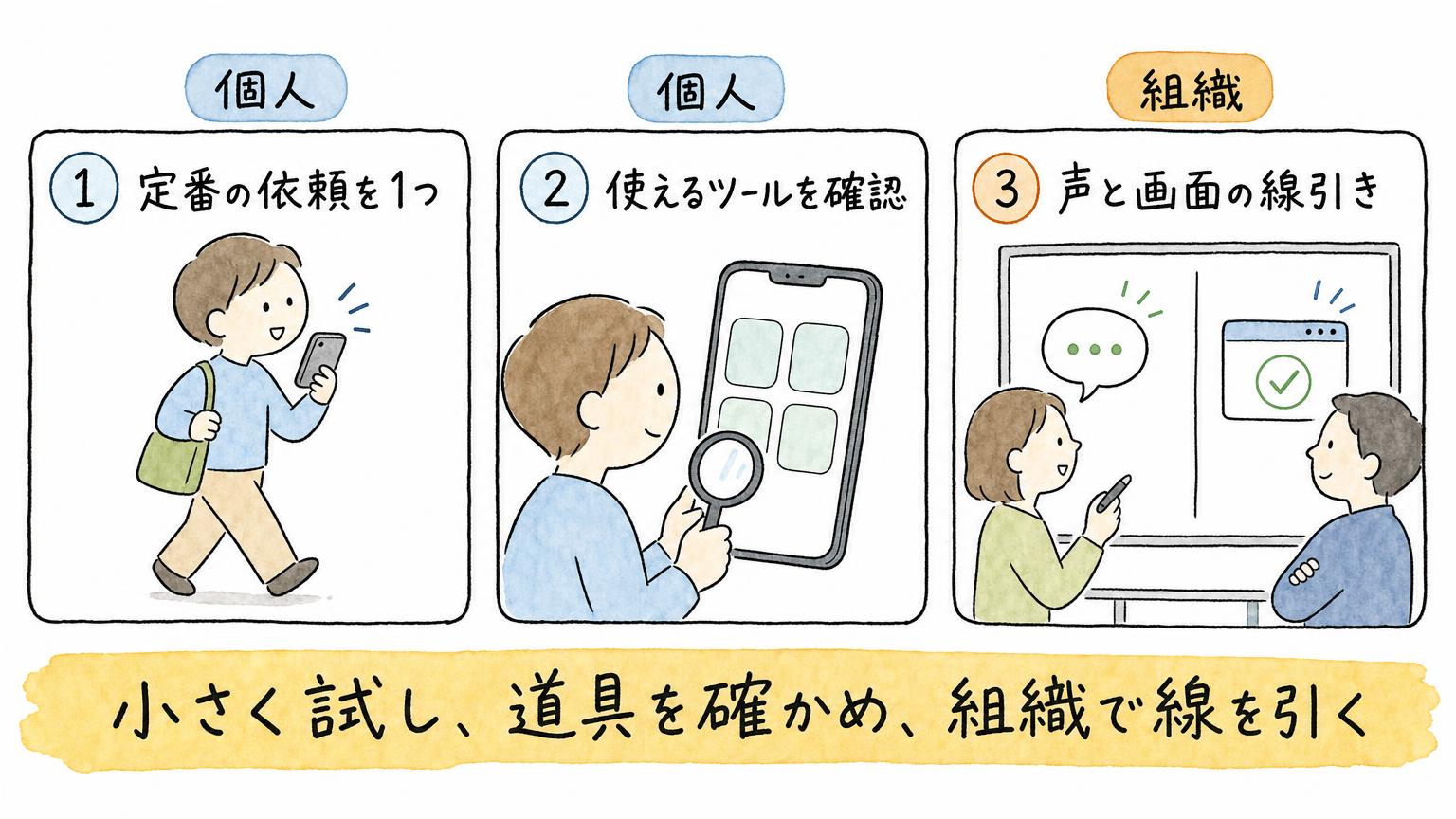 個人は定番の依頼を1つ試して使えるツールを確認し、組織は声で頼む仕事と画面で確認する仕事の線引きをする、という3つの手順を示す図