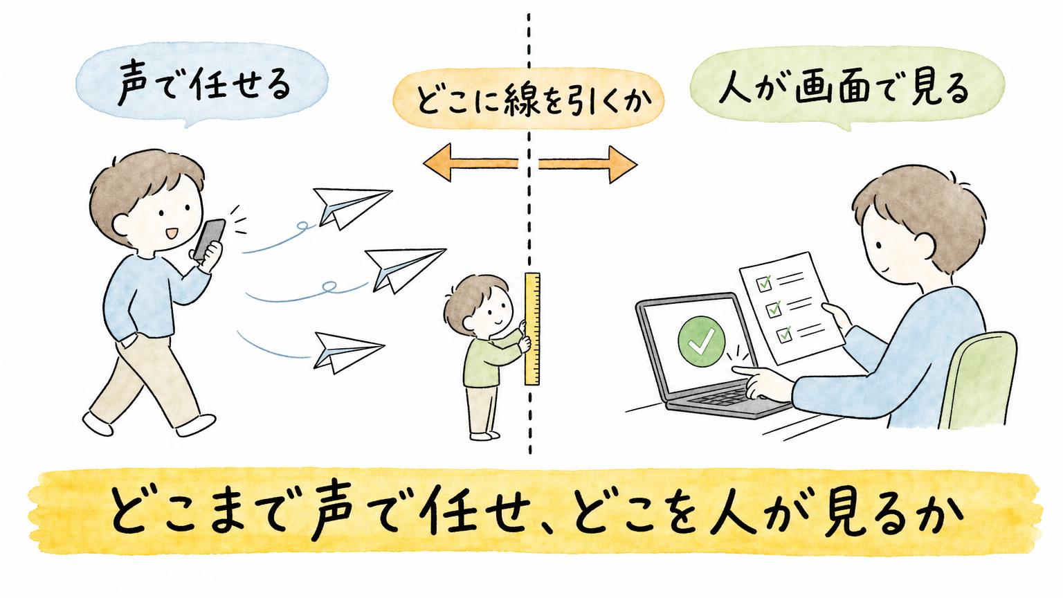 移動中に声で仕事を任せる側と、PCの画面で人が確認して承認する側のあいだで、どこに線を引くかを調整する様子を示す図