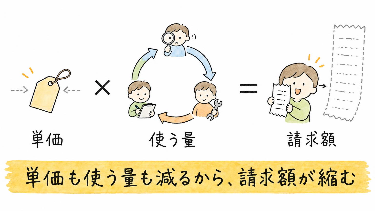 下がった単価と減った使う量を掛け合わせると請求額が縮むことを、掛け算の式で示した図