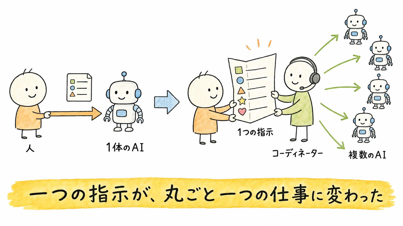 指示から任せるへの転換イメージ