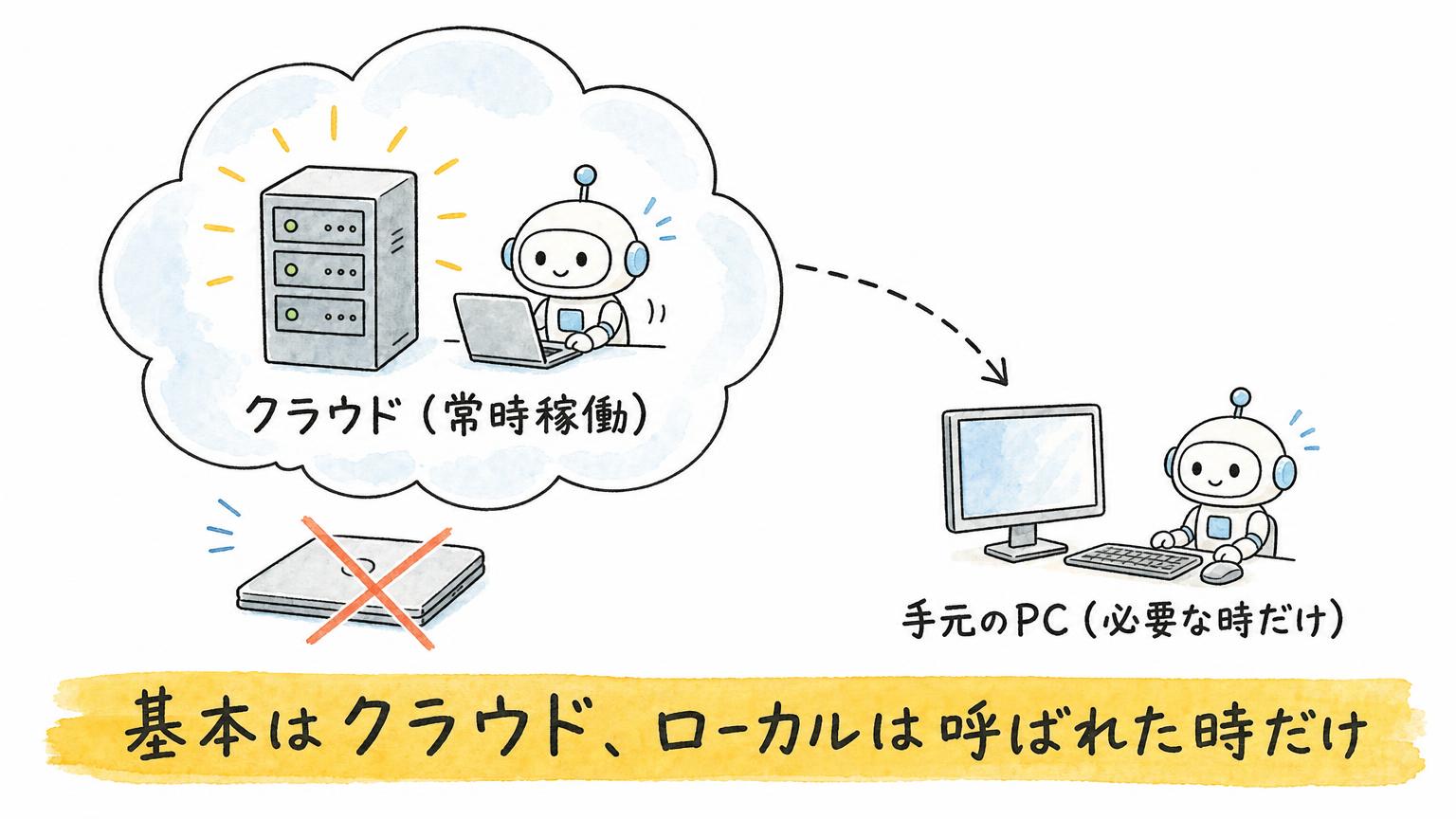 クラウド常駐とローカル実行の使い分けイメージ