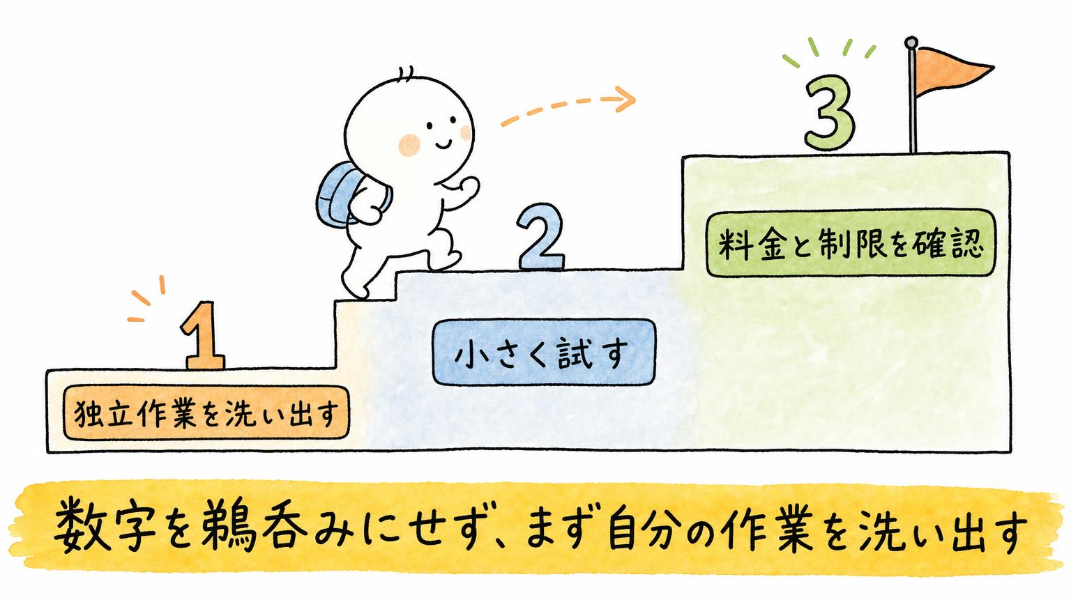 段階的に自律性を高める設計のイメージ