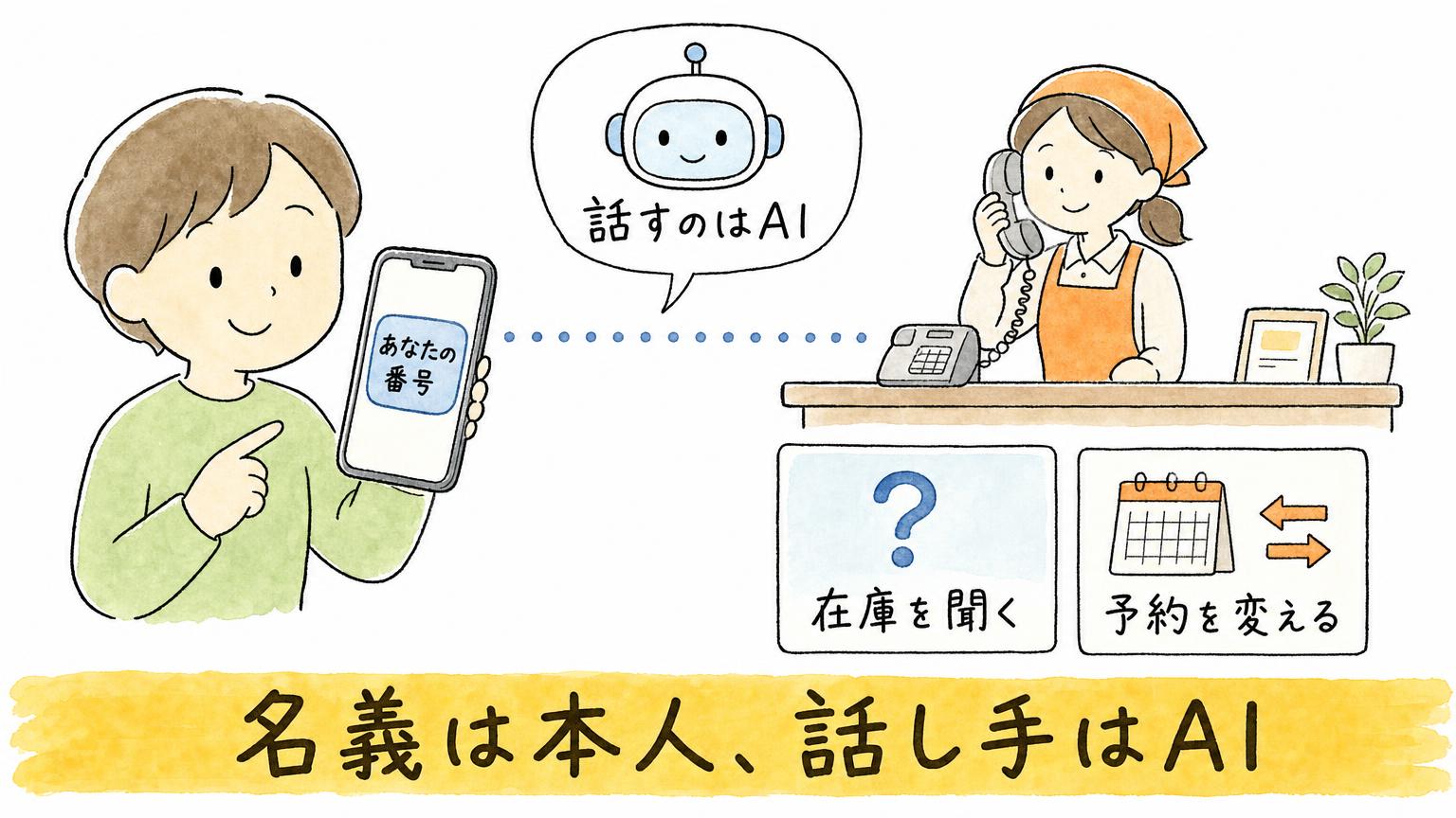 本人のスマホ番号から店に発信し、店員と話すのはAIで、頼めるのは在庫の確認と予約の変更だと示す図