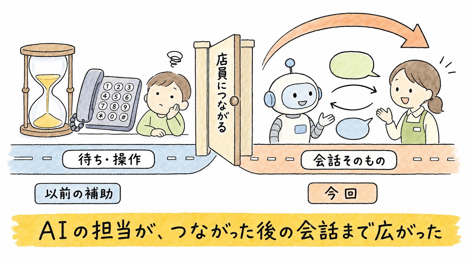 以前の補助は店員につながるまでの待ちと操作だけで、今回はつながった後の会話そのものをAIが担うことを比べた図