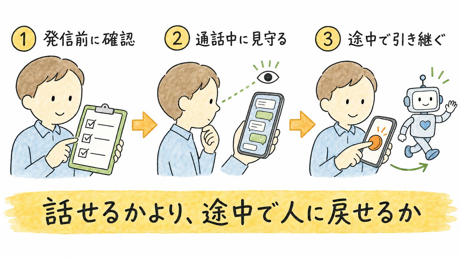 発信前に確認、通話中に見守る、途中で引き継ぐという、AIの電話代行に人が関わる3つの場面を順に示す図