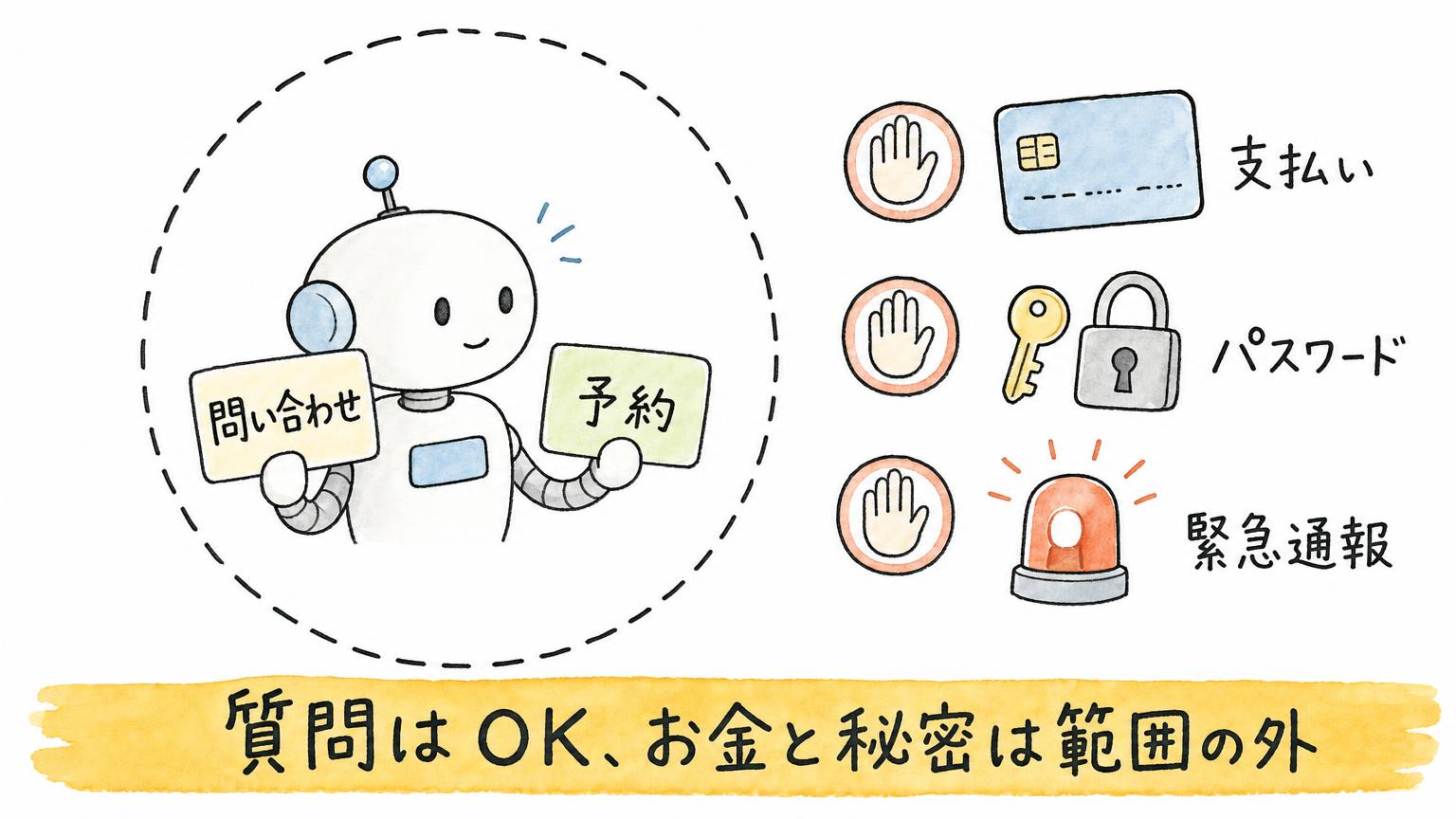 問い合わせと予約は任せられる範囲の内側、支払い・パスワード・緊急通報は範囲の外側にあることを示す図