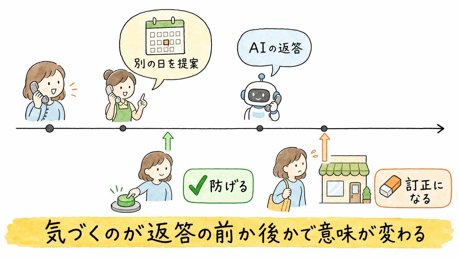 店が別の日を提案したとき、AIの返答より前に引き継げば防げ、後なら訂正になることを時間軸で示す図