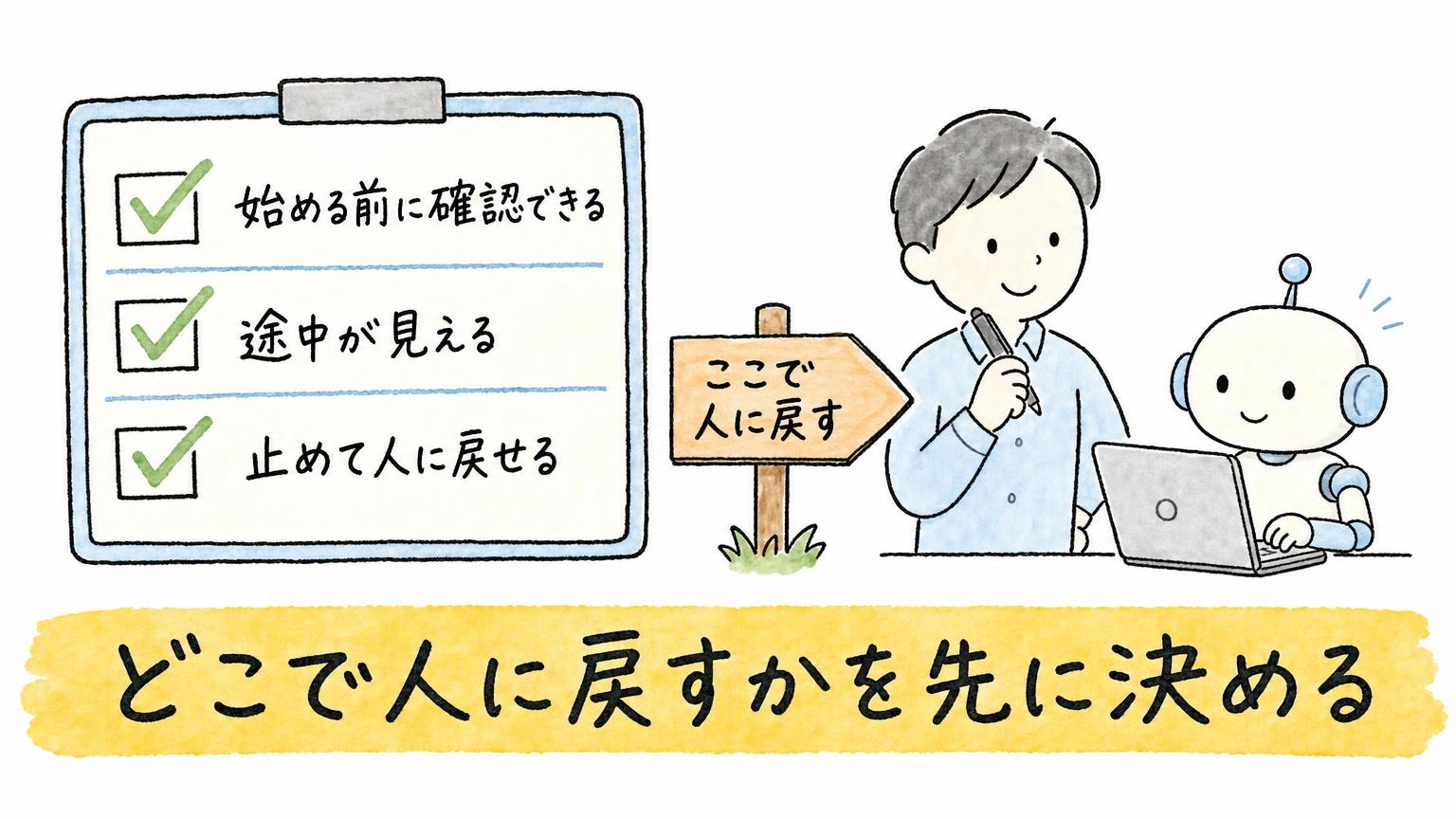 始める前に確認できる、途中が見える、止めて人に戻せるの3点を点検し、どこで人に戻すかを決めることを示す図