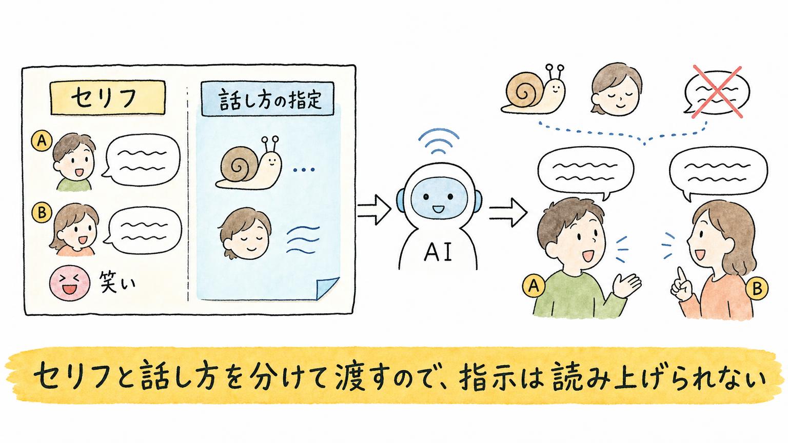 台本をセリフと話し方の指定（ト書き）に分けてAIに渡し、指定の文言は読み上げずに2人の掛け合いを演じ分ける仕組みを示した図