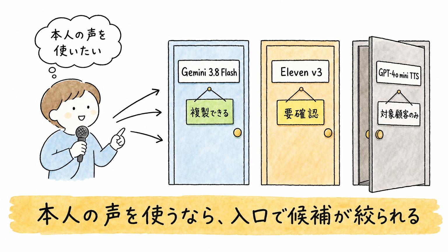 本人の声を使いたい人から見て、Gemini 3.8 Flashは複製できる、Eleven v3は要確認、GPT-4o mini TTSは対象顧客のみと3つの扉で比べた図
