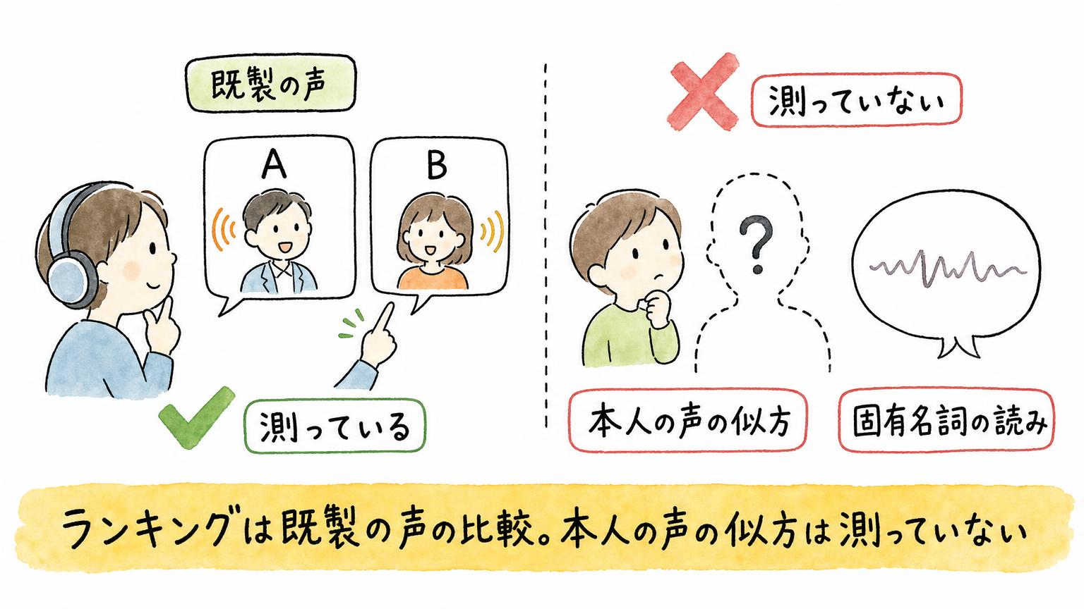 音声ランキングが測っているのは既製の声の聴き比べで、本人の声の似方と固有名詞の読みは測っていないことを示した図