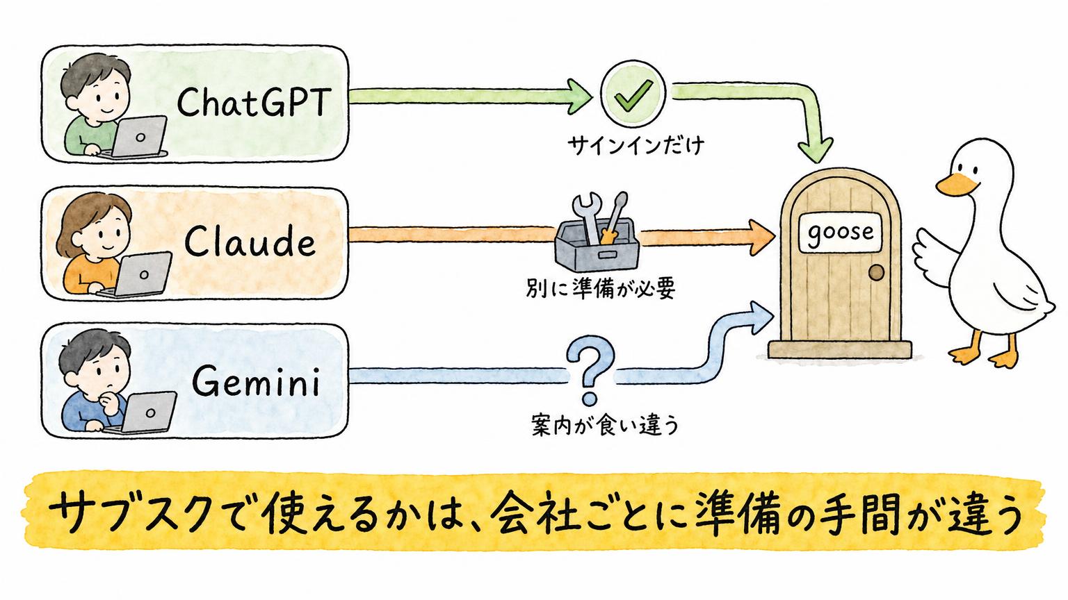 ChatGPTは「サインインだけ」、Claudeは「別に準備が必要」、Geminiは「案内が食い違う」と、契約中のサブスクをgooseで使い始めるまでの手間が3社で違うことを示す図