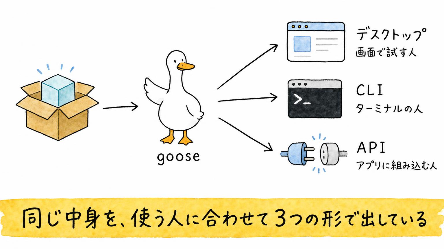 gooseの入口が、画面で試す人向けのデスクトップ、ターミナルの人向けのCLI、アプリに組み込む人向けのAPIの3つに分かれることを示す図