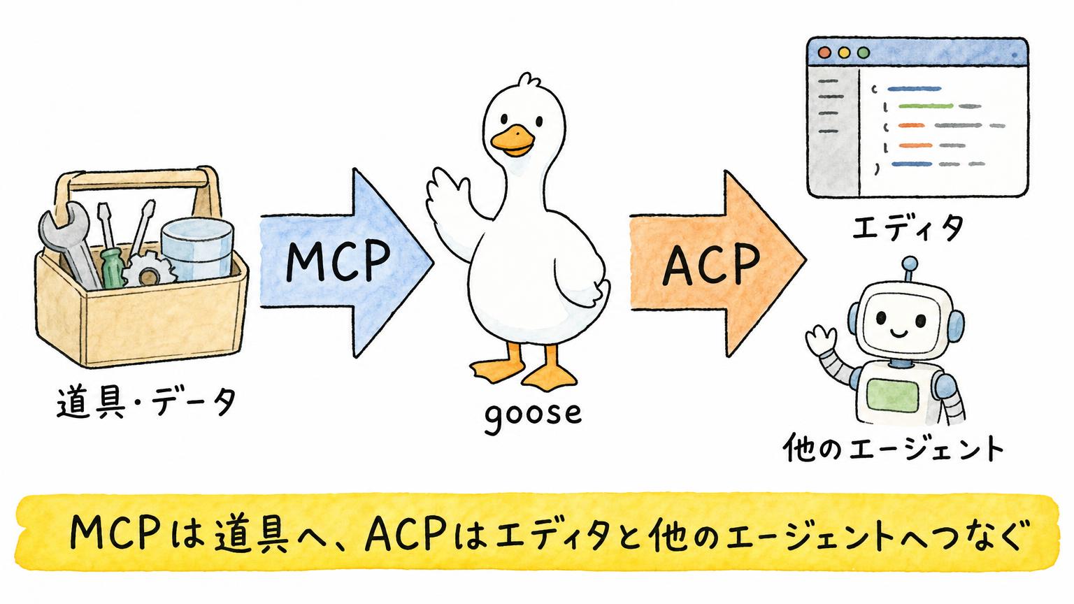 gooseを中心に、MCPが道具やデータへ、ACPがエディタや他のエージェントへつながる、2つの標準の役割分担を示す図