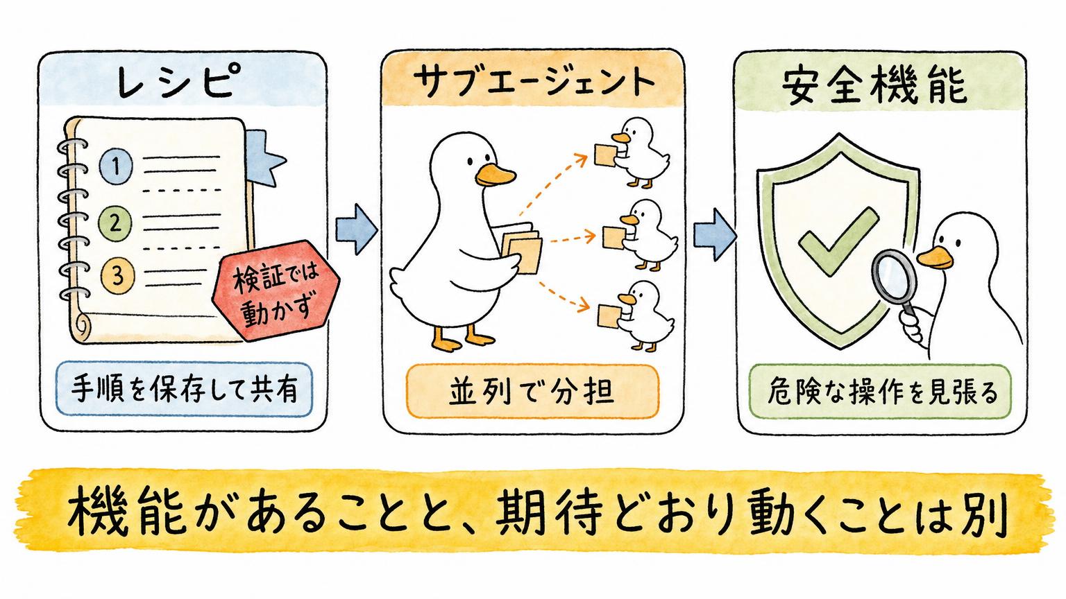 手順を保存して共有するレシピ、並列で分担するサブエージェント、危険な操作を見張る安全機能の3つを並べ、レシピには検証では動かなかったという注意を添えた図