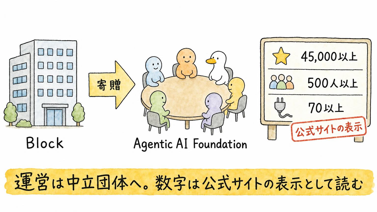 Blockが寄贈したgooseがAgentic AI Foundationの運営に移ったことと、スター45,000以上・コントリビューター500人以上・拡張70以上という公式サイトの表示を並べた図