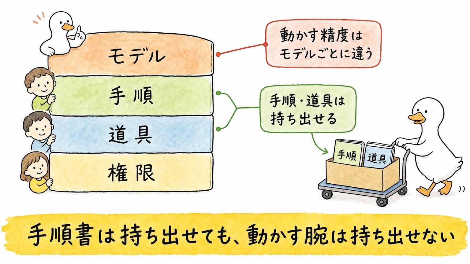 モデル・手順・道具・権限の4つの層を積み上げ、手順と道具は持ち出せる一方、動かす精度はモデルごとに違うことを示す図