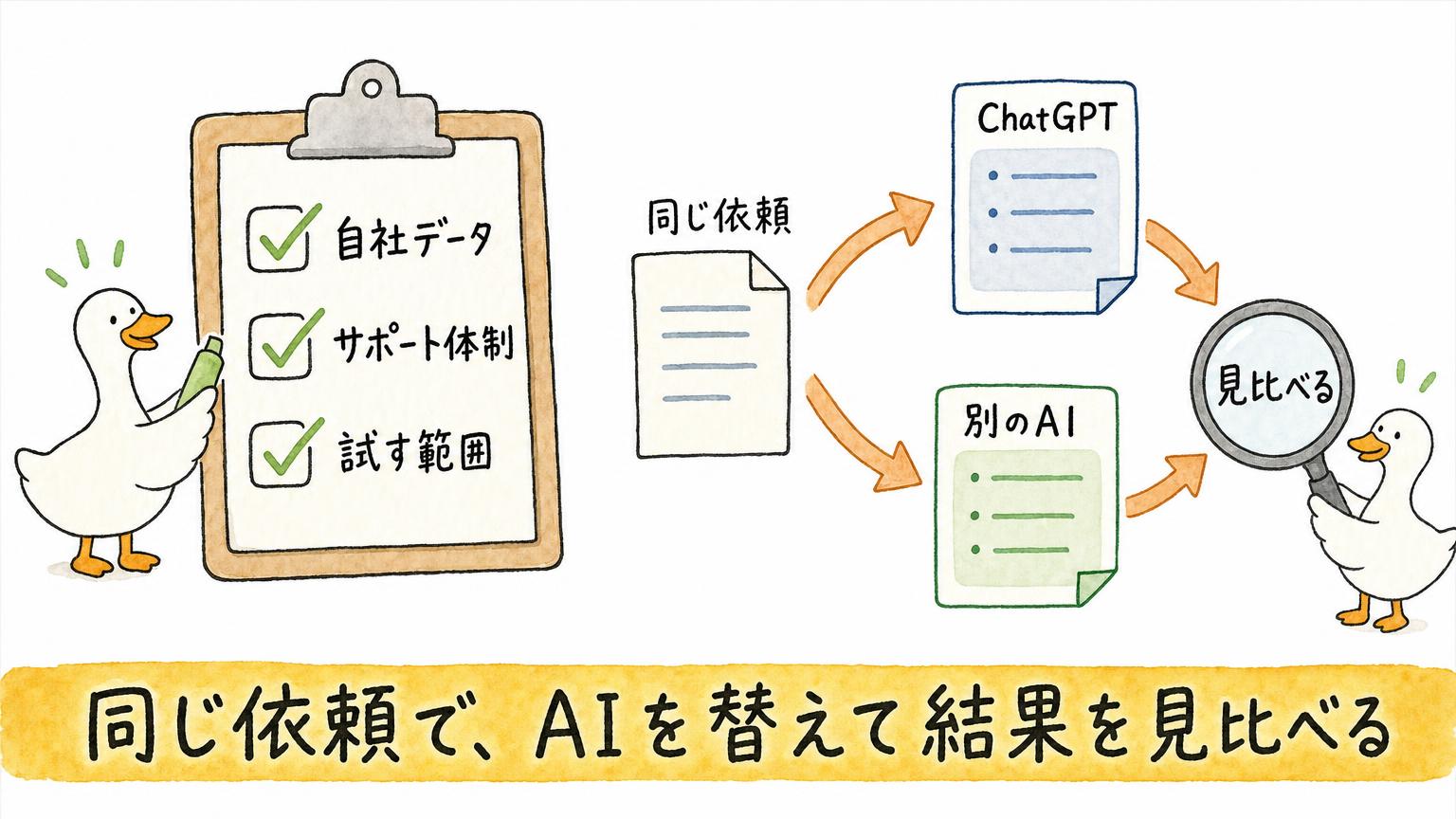 自社データ・サポート体制・試す範囲の3つの確認項目と、同じ依頼をChatGPTと別のAIに出して結果を見比べる流れを示す図