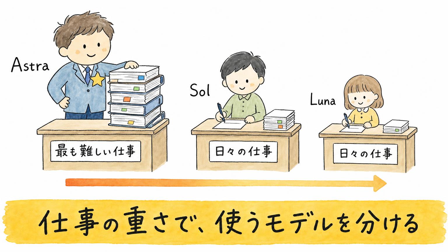 最も難しい仕事を担う最上位のAstraと、日々の仕事を担うSol・Lunaを、机の上の書類の量で比べた役割分担の図