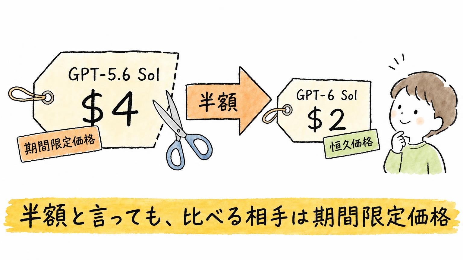 GPT-5.6 Solの期間限定価格4ドルの値札をはさみで半分に切り、GPT-6 Solの恒久価格2ドルの値札になる様子を示した図