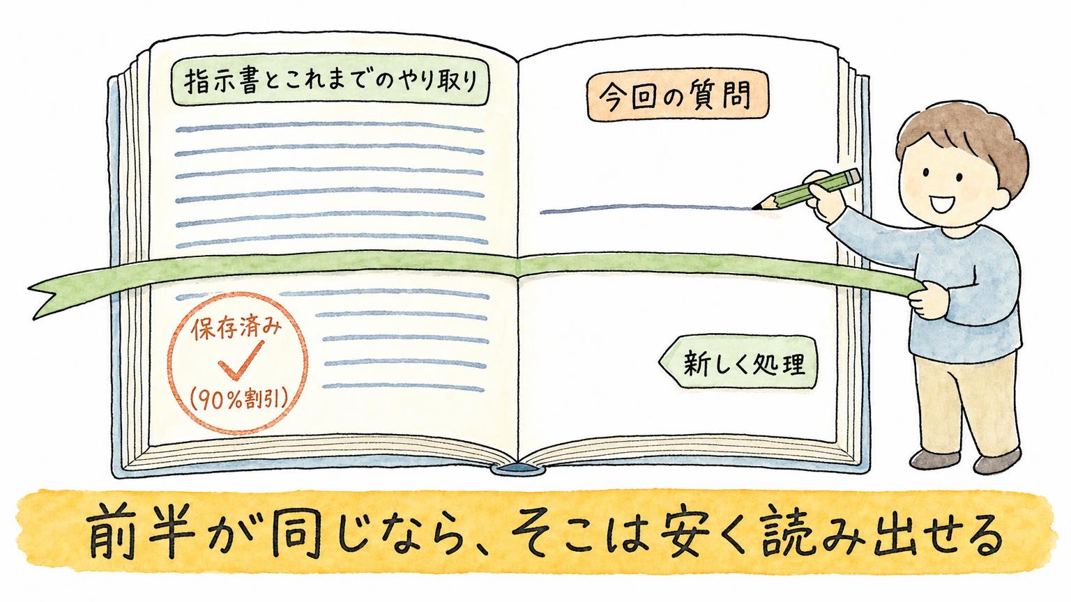 指示書とこれまでのやり取りは保存済みで90%割引、今回の質問だけを新しく処理する、しおり付きの本にたとえたプロンプトキャッシュの図