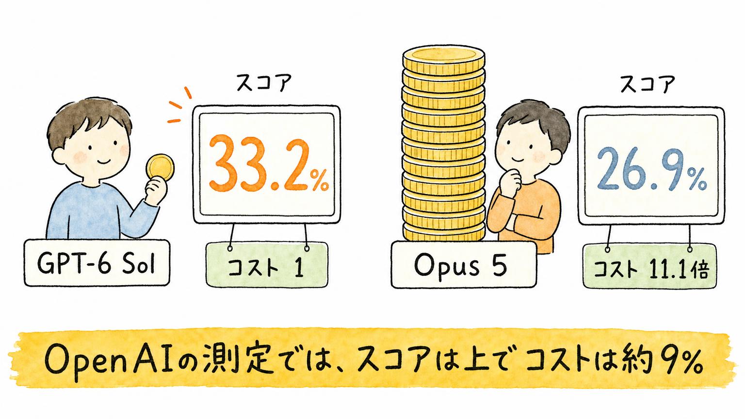GPT-6 Solはスコア33.2%でコスト1、Opus 5はスコア26.9%でコスト11.1倍という比較を、コインの量で示した図
