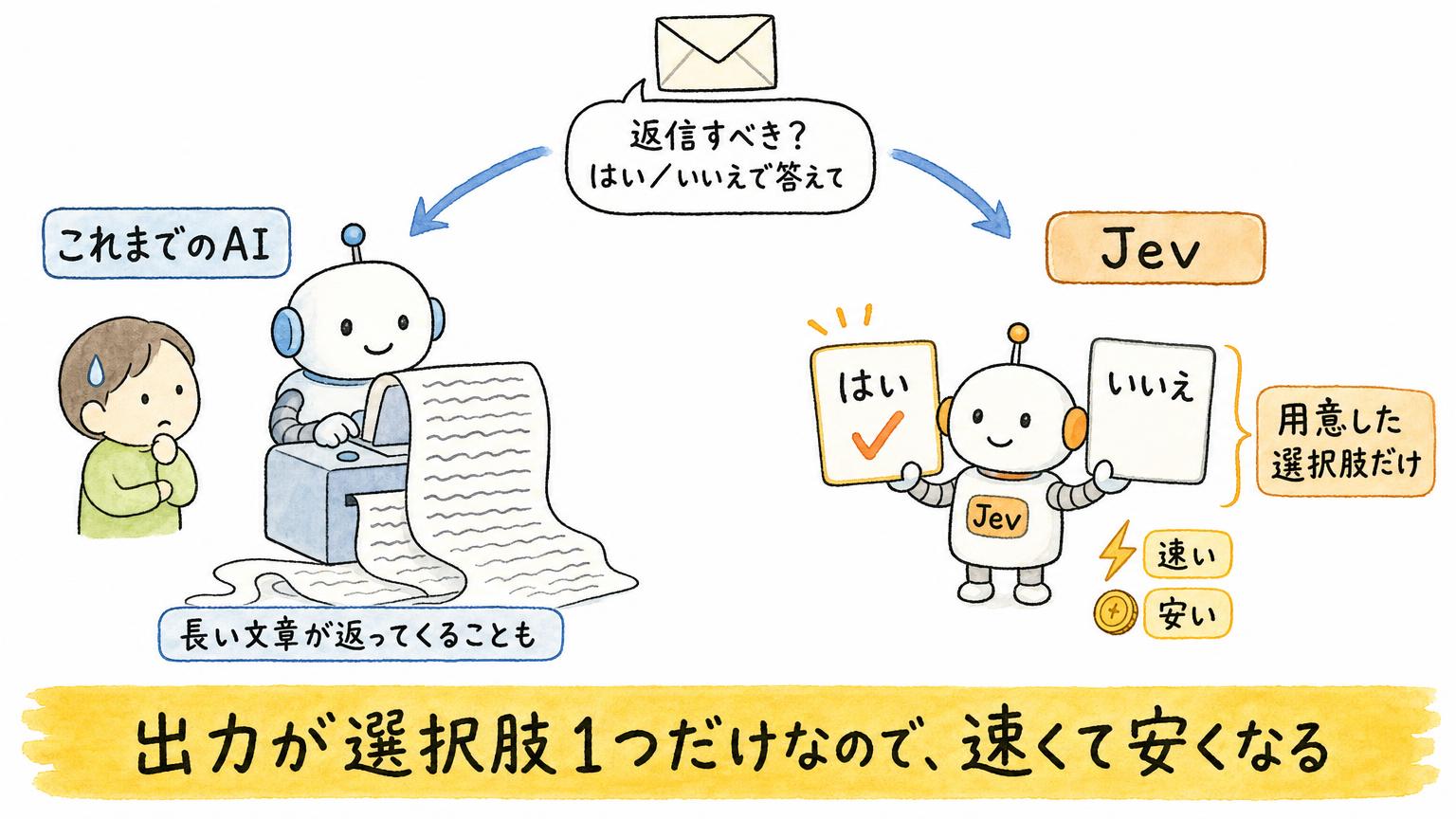 同じ問い合わせメールの質問に、これまでのAIは長い文章を返すことがあるが、Jevは用意した選択肢「はい」「いいえ」から1つだけ返すので速くて安いことを比べた図