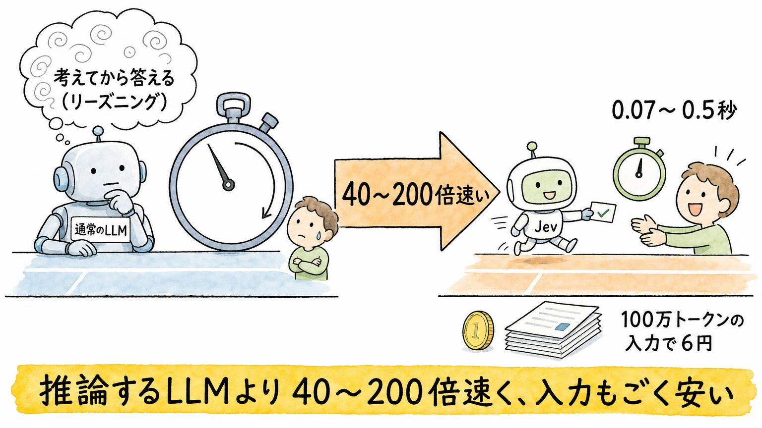 考えてから答える通常のLLMと、判定だけを0.07〜0.5秒で返すJevを比べ、40〜200倍速く、入力100万トークンで6円であることを示す図
