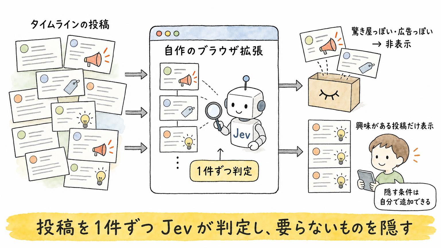 タイムラインの投稿を自作のブラウザ拡張でJevが1件ずつ判定し、驚き屋っぽい投稿や広告っぽい投稿を非表示にして、興味のある投稿だけを残す流れを示す図