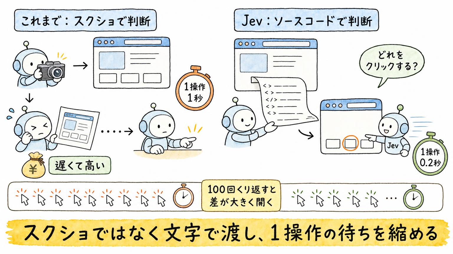 スクショで画面を読む従来のブラウザ操作（1操作1秒）と、ソースコードからクリック先だけを選ぶJev（1操作0.2秒）を比べ、くり返すほど差が開くことを示す図