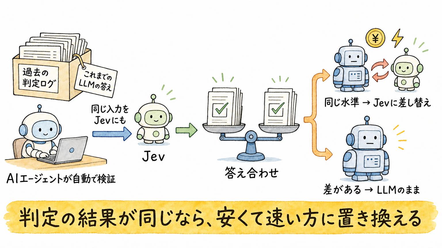 AIエージェントが過去の判定ログでこれまでのLLMの答えとJevの答えを突き合わせ、同じ水準ならJevに差し替え、差があればLLMのままにする手順を示す図