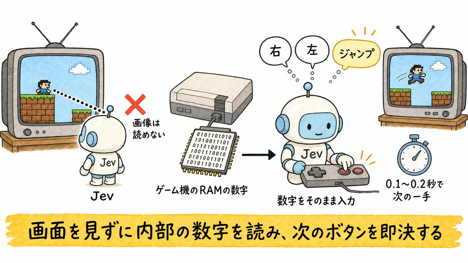 画像を読めないJevにゲーム機のRAMの数字をそのまま入力し、右・左・ジャンプから次の一手を0.1〜0.2秒で選ばせる仕組みを示す図