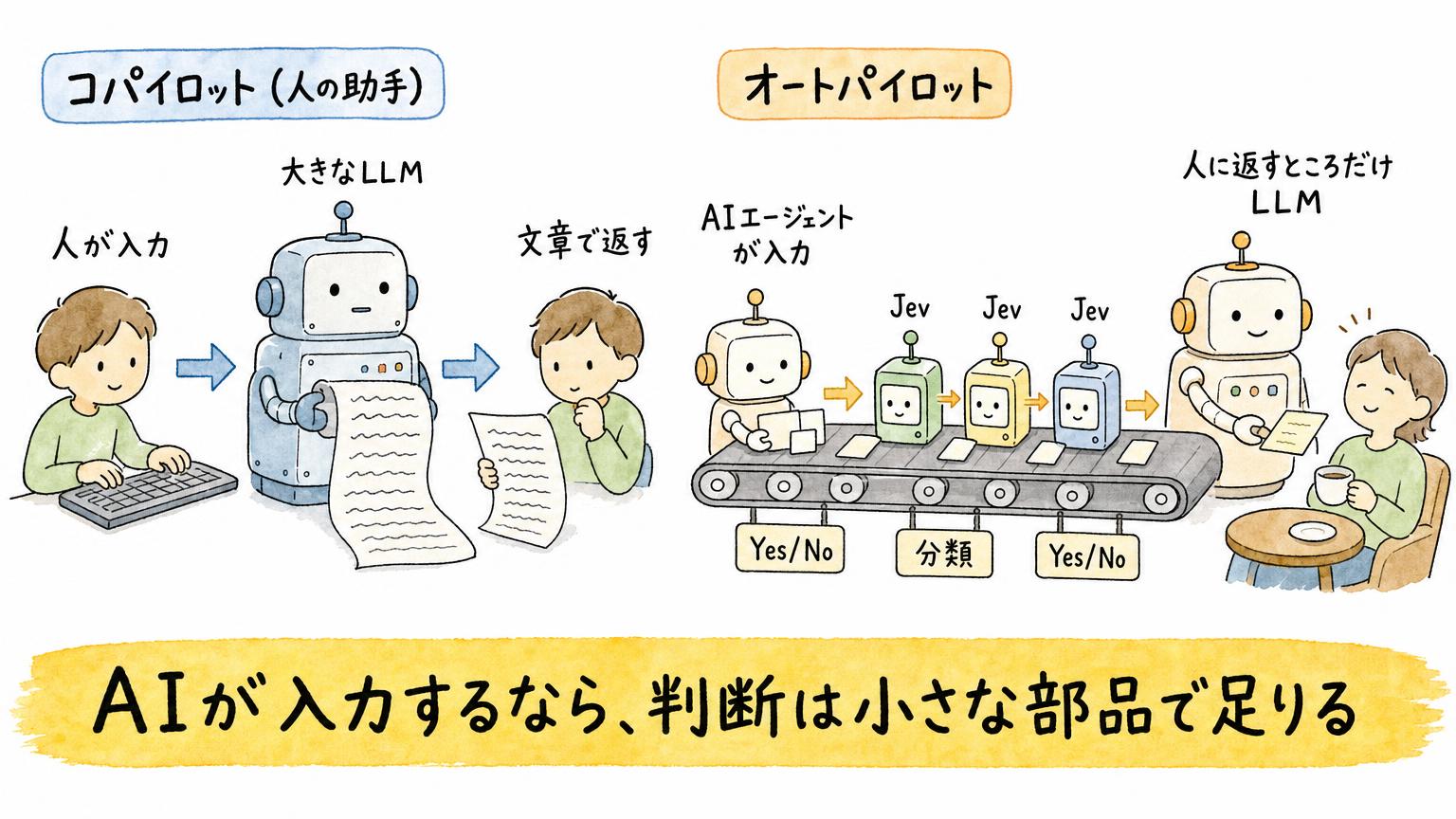 人が入力して大きなLLMが文章で返すコパイロットと、AIエージェントが入力しYes/Noや分類はJevで済ませ、人に返すところだけLLMにするオートパイロットを比べた図