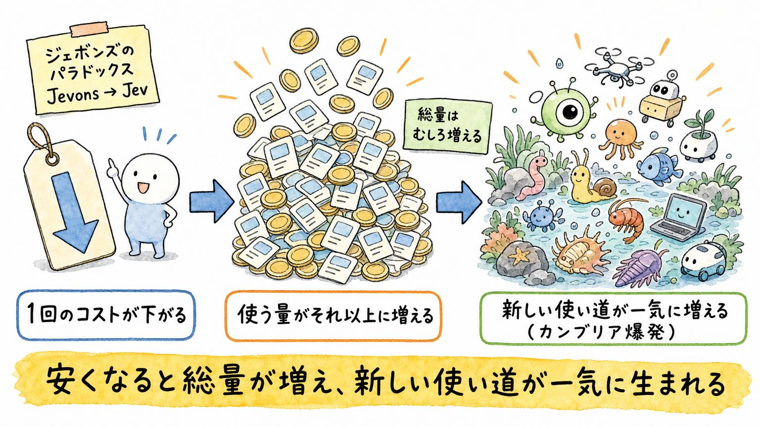 Jevの名前の由来であるジェボンズのパラドックスとして、1回のコストが下がると使う量がそれ以上に増え、新しい使い道が一気に増える（カンブリア爆発）流れを示す図