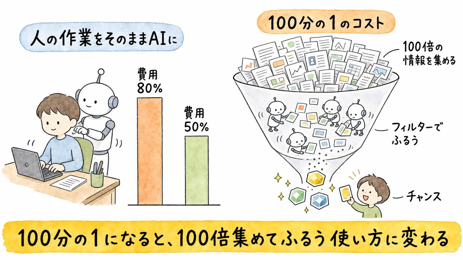 人の作業をそのままAIに任せて費用を80%や50%にする発想と、100分の1のコストで100倍の情報を集め、フィルターでふるってチャンスを拾う発想を比べた図