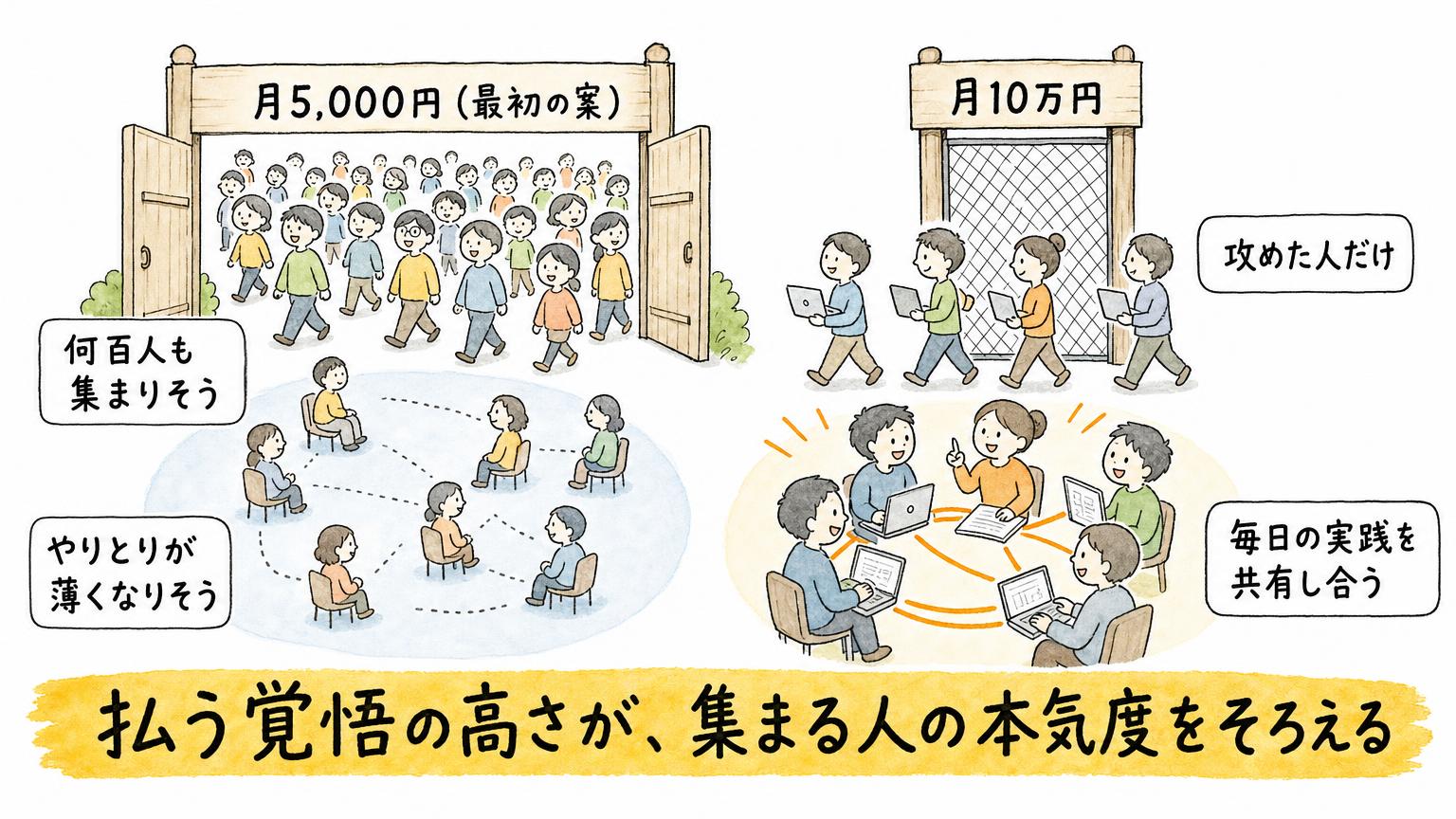 月5,000円で何百人も集まり、やりとりが薄くなりそうな入口と、月10万円で攻めた人だけが入り、毎日の実践を共有し合う入口を比べた図